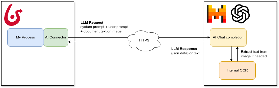 AI Connectors flux