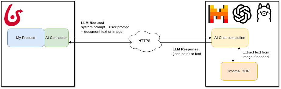 AI Connectors flux