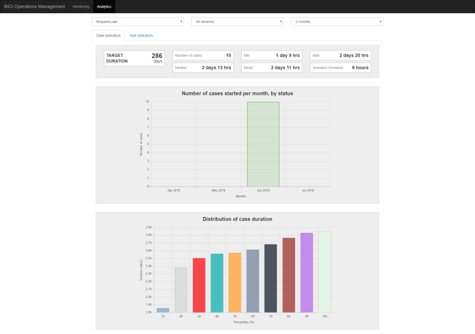BICI LA Monitoring Case Indicators