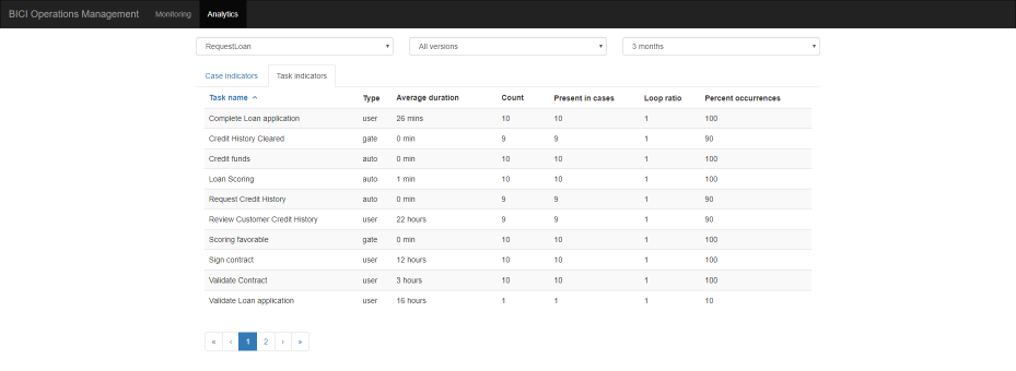 BICI LA Monitoring Task Indicators